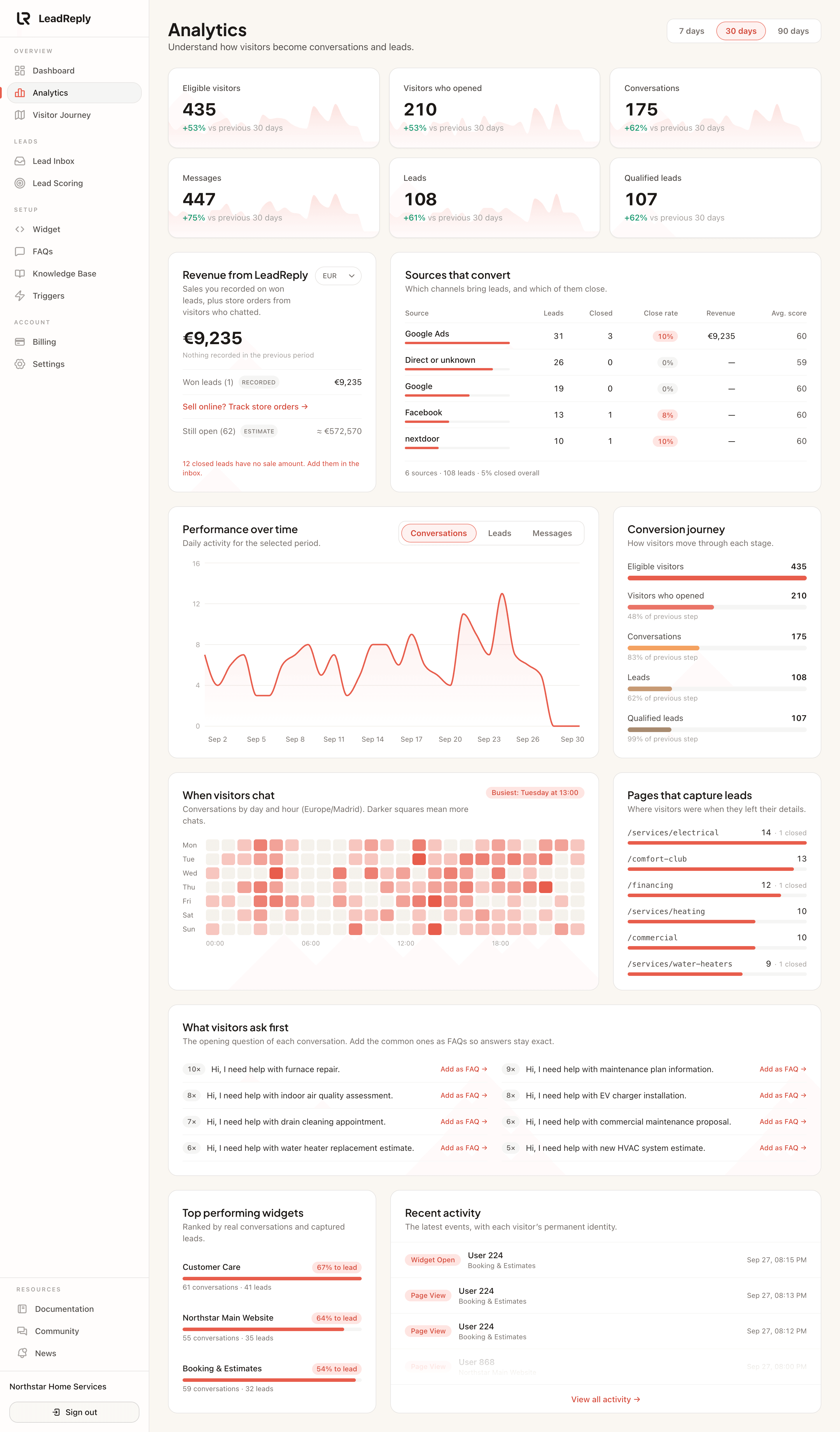 The full Analytics page: metric cards, revenue, sources that convert, conversion journey, busy times and top questions
