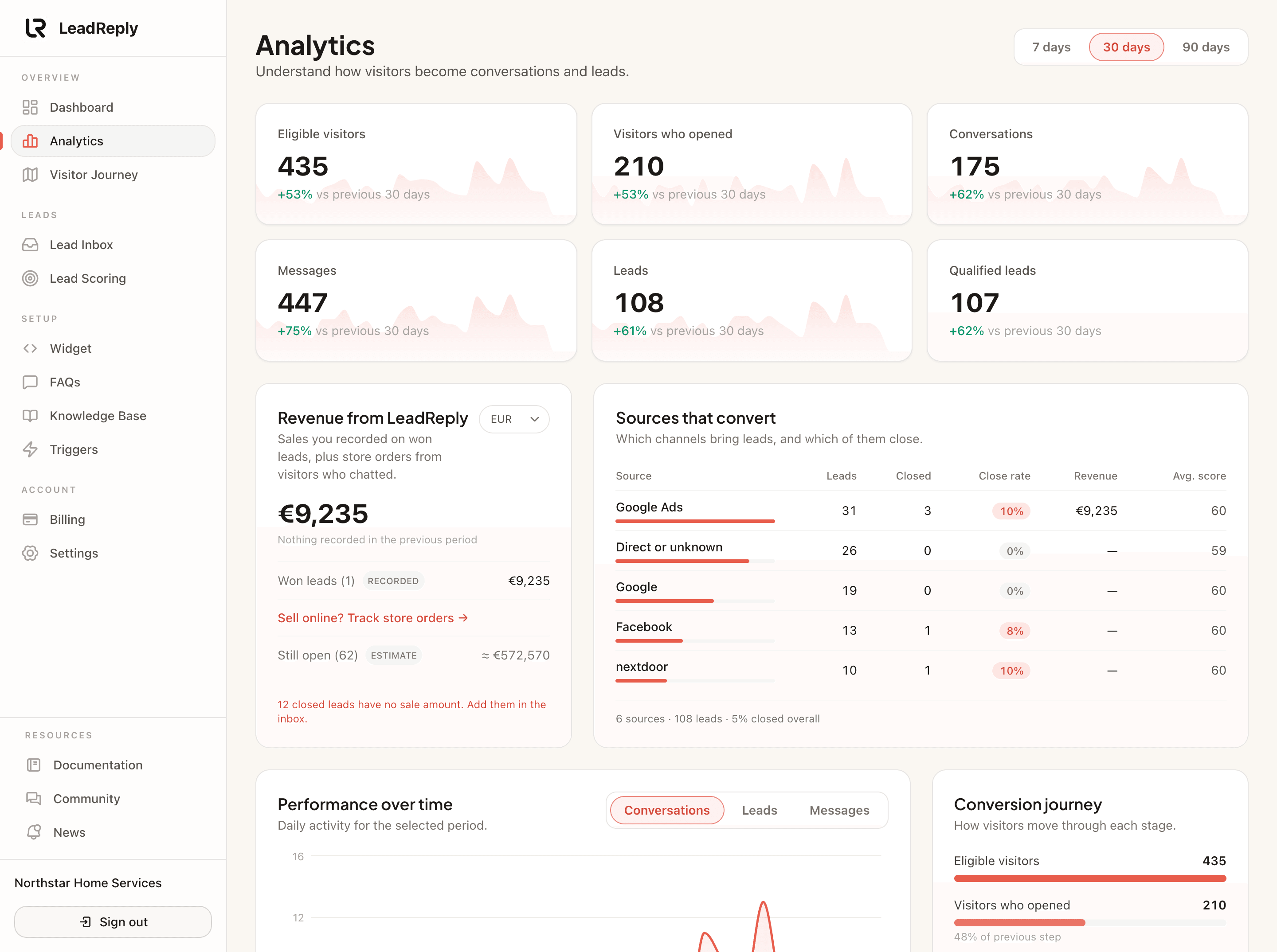 Top of the LeadReply analytics page: metric cards, revenue and sources that convert